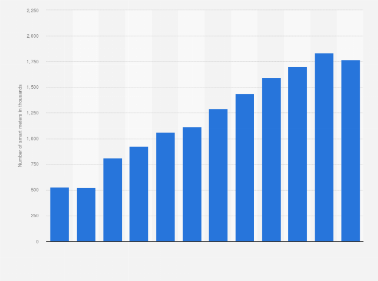Statistic: Number of non-domestic smart and advanced meters in operation in Great Britain from 2013 to 2024 (in 1,000s)
