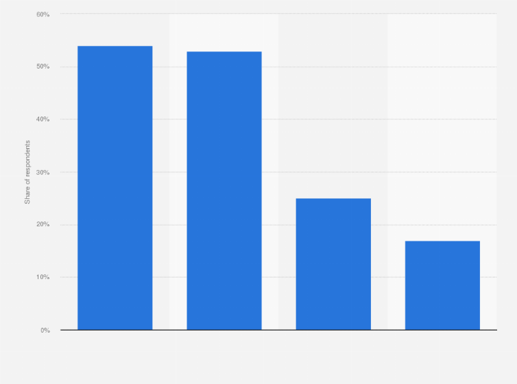 Statistic: Which devices do you use to watch sporting events live on the internet?
