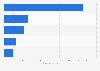 Primary energy consumption in Chile in 2023, by fuel type (in exajoules)