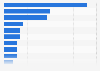 Market shares of tissue paper production capacity in North America in 2023, by manufacturer