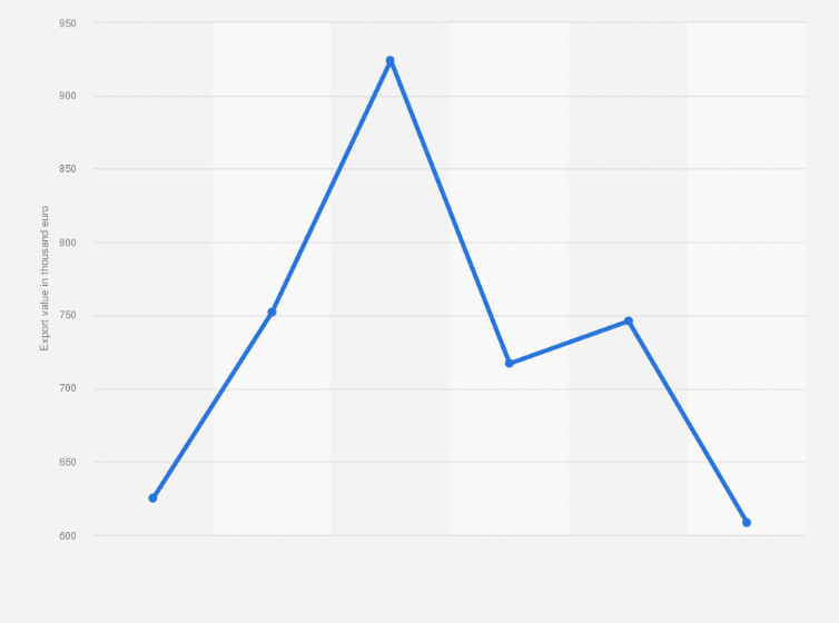 Statistic: Value of sailboards exported from Slovenia from 2018 to 2023 (in 1,000 euro)