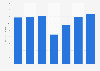 Market revenue of perfumes in Peru in 2017 and 2023 (in billion Peruvian soles)