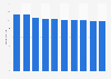 Average time spent by consumers at grocery stores in the southern region of the United States in 2018 (in minutes)