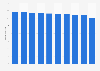 Average time spent by consumers at grocery stores in the northeastern region of the United States in 2018 (in minutes)