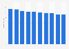 Average time spent by consumers at grocery stores in the western region of the United States in 2018 (in minutes)