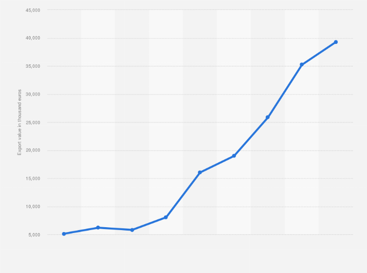 Statistic: Value of water-skis, surfboards and other water-sport equipment exported from Poland from 2015 to 2023 (in 1,000 euros)