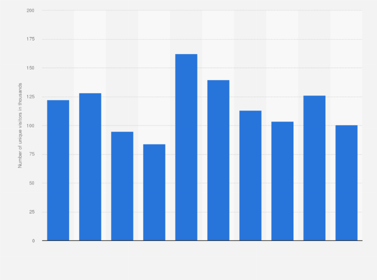 Statistic: Number of unique visitors of gamereactor.se from 2009 to 2018 (in 1,000s)
