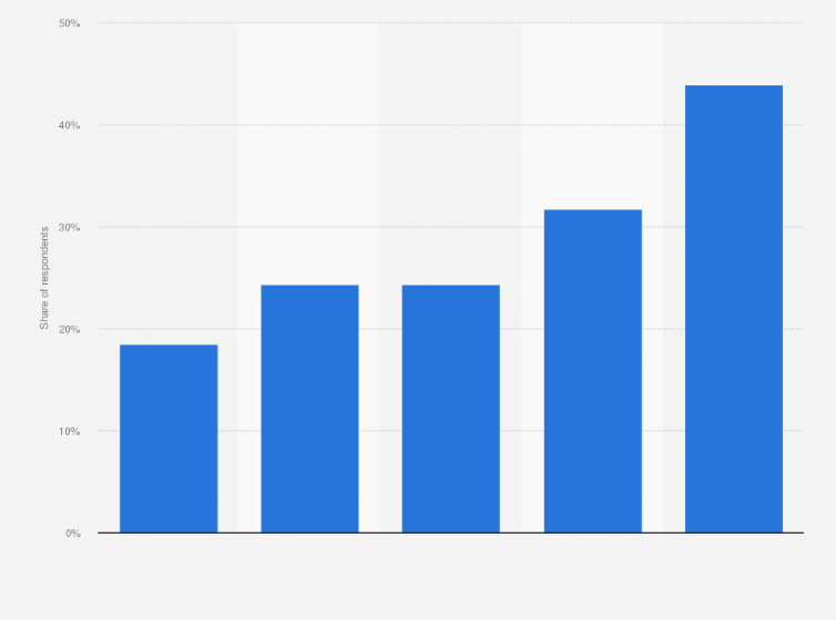 Statistic: Share of social media users who use Facebook in South Korea as of December 2023, by age group