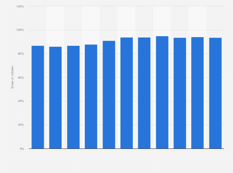 Statistic: Share of children vaccinated for measles in Denmark from 2012 to 2022