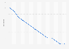 Child mortality rate in Norway from 2009 to 2022