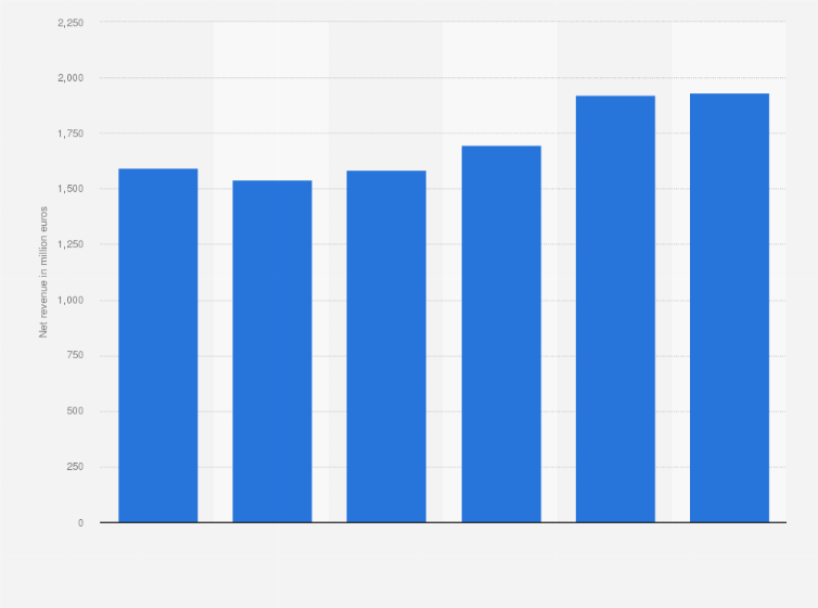 Statistic: Net revenue of Alliander from 2014 to 2019 (in million euros)