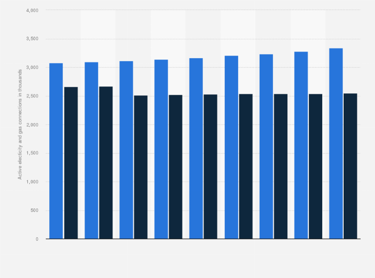 Statistic: Total number of active electricity and gas connections of Alliander from 2014 to 2022 (in 1,000s)
