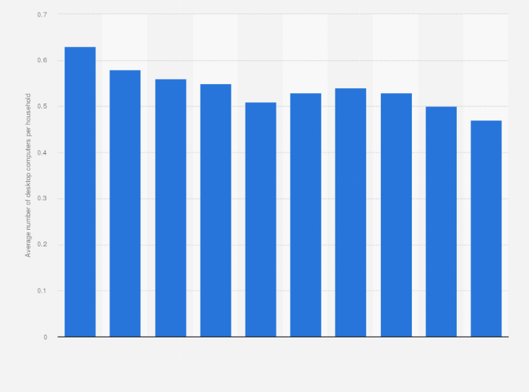 Statistic: Average number of desktop computers per household in South Korea from 2015 to 2024 