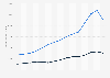 Brand value comparison of Nike and adidas worldwide from 2010 to 2024 (in million U.S. dollars)