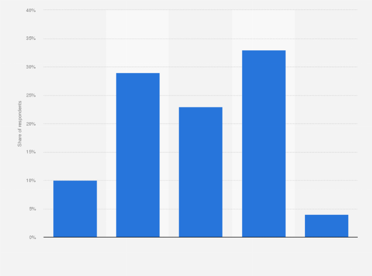 Statistic: Share of consumers reducing or eliminating meat from their diet in Canada as of September 2018, by generation