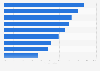 Percentage of U.S. workers covered by self-funded health insurance plans in 2024, by industry