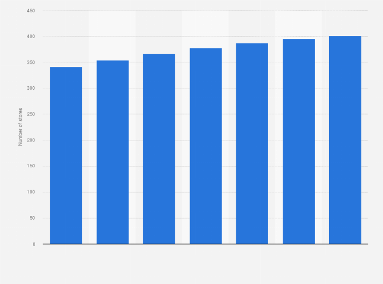 Statistic: Number of Action stores in the Netherlands from 2015 to 2021