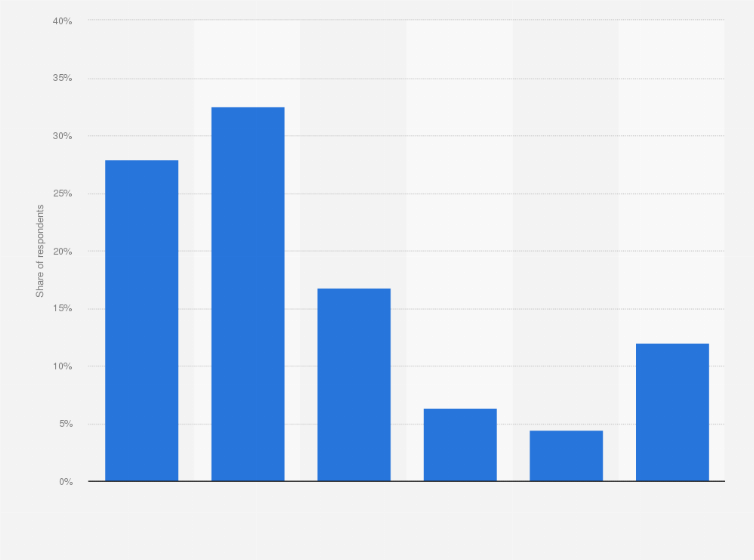 Statistic: Frequency of use of hair care products in Australia as of February 2019