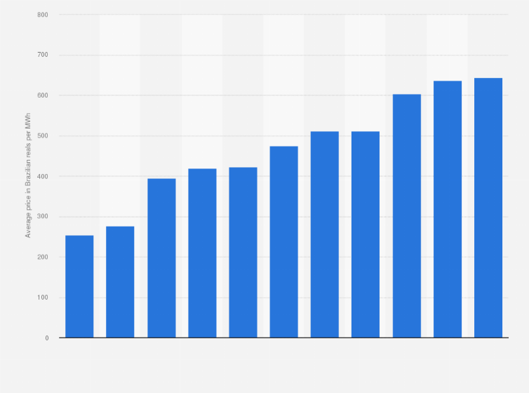 Statistic: Average electricity consumption rates in Brazil from 2013 to 2023 (in Brazilian reals per megawatt-hour)