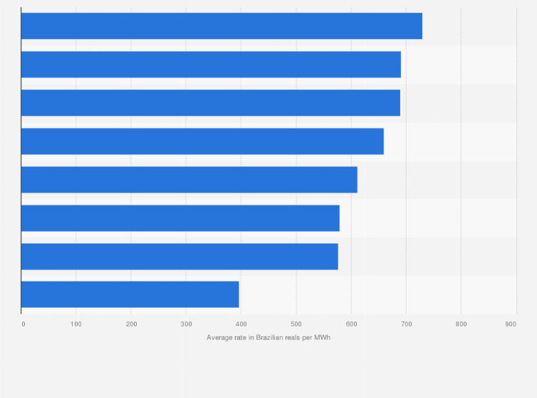 Statistic: Average electricity consumption rate in Brazil in 2023, by sector (in Brazilian reals per megawatt-hour)