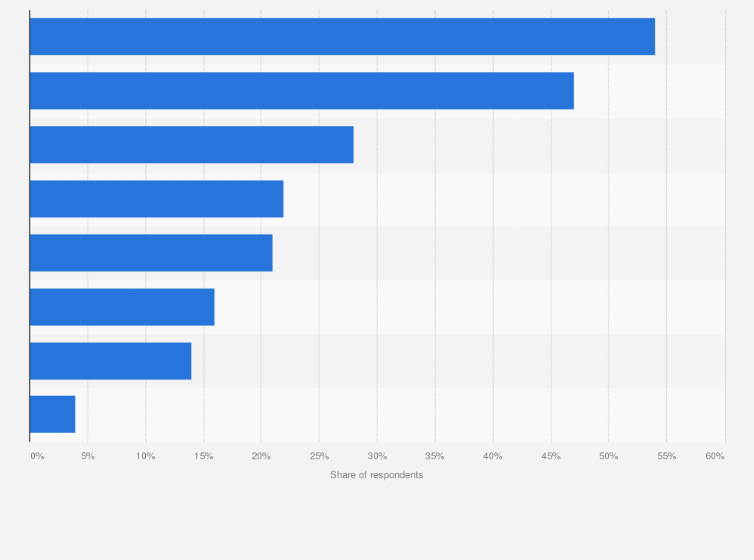 Statistic: External factors that influence job change in Vietnam in 2018
