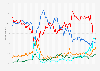 Voting intentions in a general election in the United Kingdom from July 2017 to April 2025