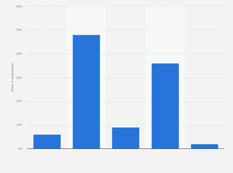 Statistic: Share of spa-goers who would be happy to visit a spa once open after the coronavirus (COVID-19) pandemic in the United Kingdom (UK) in 2020