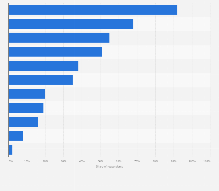 Statistic: Most common hygiene standards implemented by spas as a result of the coronavirus (COVID-19) pandemic worldwide as of March 2020