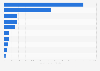 Value of meat and edible meat offal imports to South Korea in 2023, by country of origin (in million U.S. dollars)