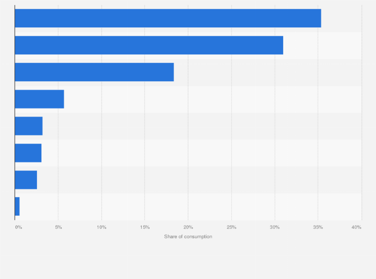 Statistic: Distribution of end-user regulated electricity consumption in Brazil in 2023, by sector