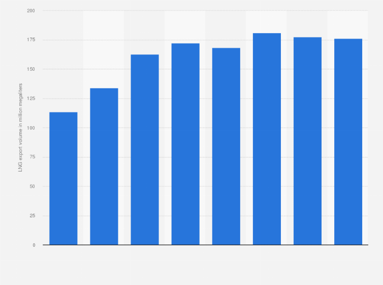 Statistic: Export volume of liquefied natural gas from Australia from financial year 2017 to 2024 (in million megaliters)