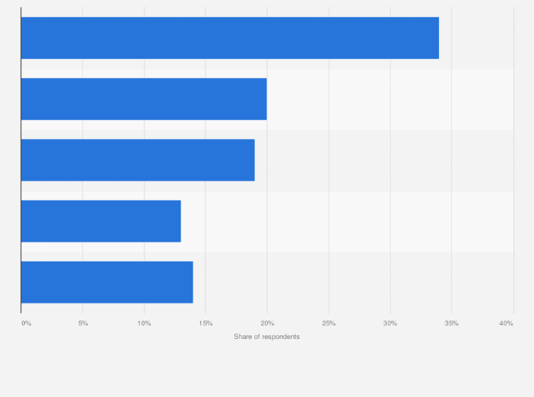 Statistic: Where in your organization does responsibility lie for managing the implementation of strategy through high-priority initiatives and projects?