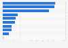 Most popular online activities among internet users in Peru in 3rd quarter 2023