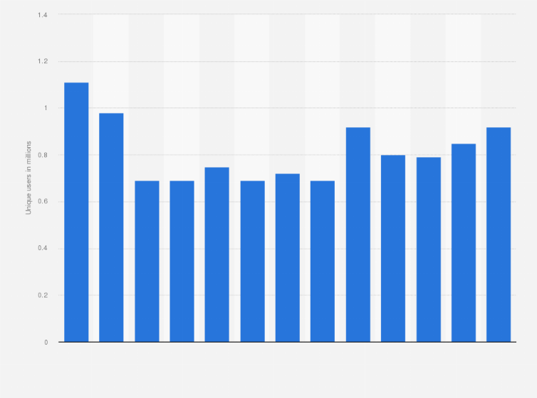 Statistic: Number of unique users of the German website 11freunde.de from March 2020 to March 2021 (in millions)