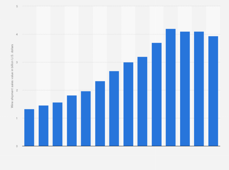 Statistic: Sales value of direct-to-consumer (DtC) wine shipments in the United States from 2011 to 2024 (in billion U.S. dollars)