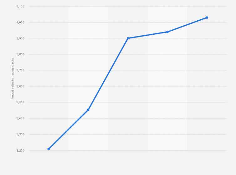Statistic: Value of inflatable balls imported to Finland from 2020 to 2024 (in 1,000 euro)