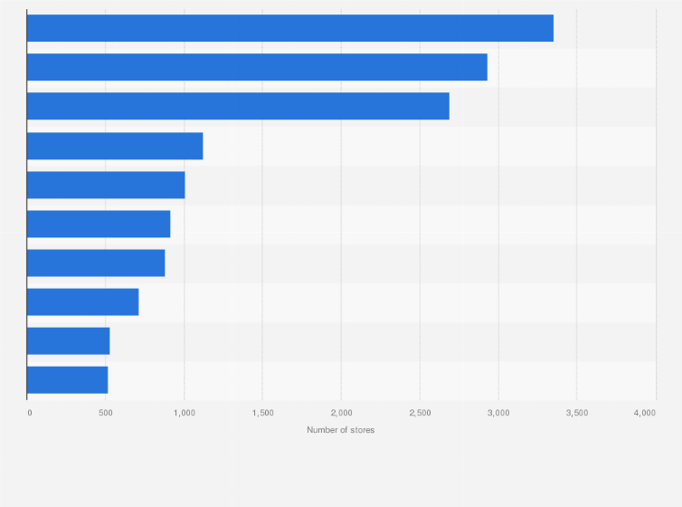 Statistic: Leading supermarket and hypermarket operators in China in 2023, based on number of stores