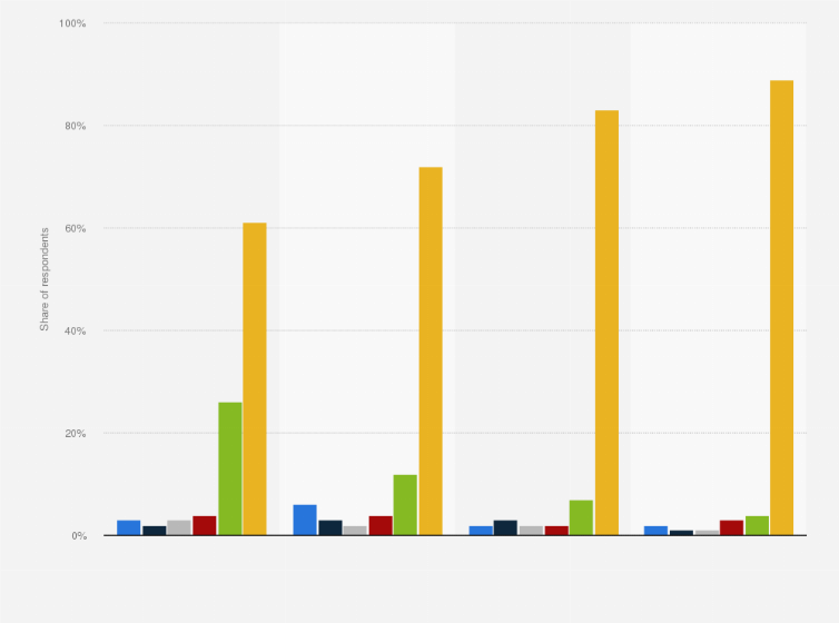 Statistic: How often do you use the following social networks in order to get information about an athlete?
