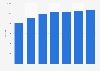 Number of franchised units of McDonald's in Brazil from 2017 to 2023