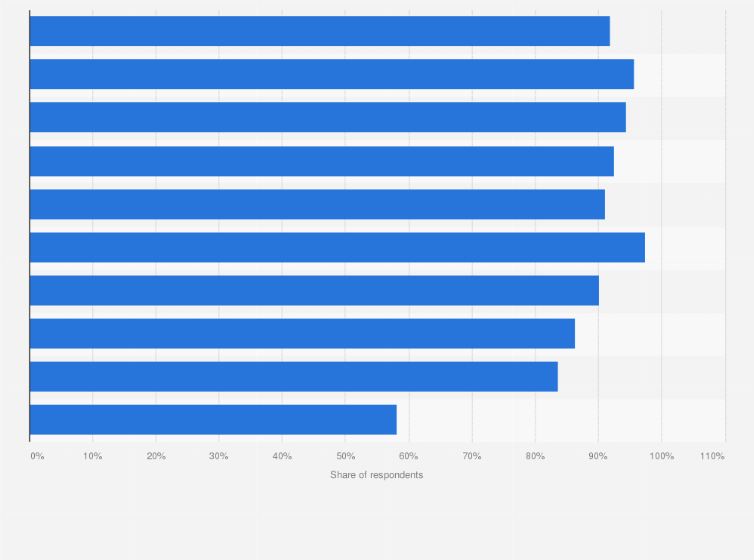 Statistic: Subscription to mobile data services in Singapore as of May 2018, by age