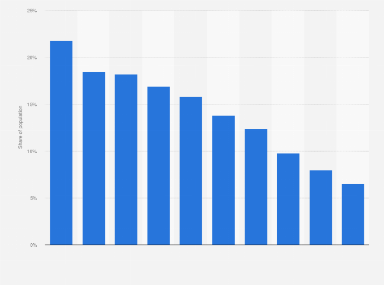 Statistic: Percentage of population using public internet booths in Peru from 2010 to 2019