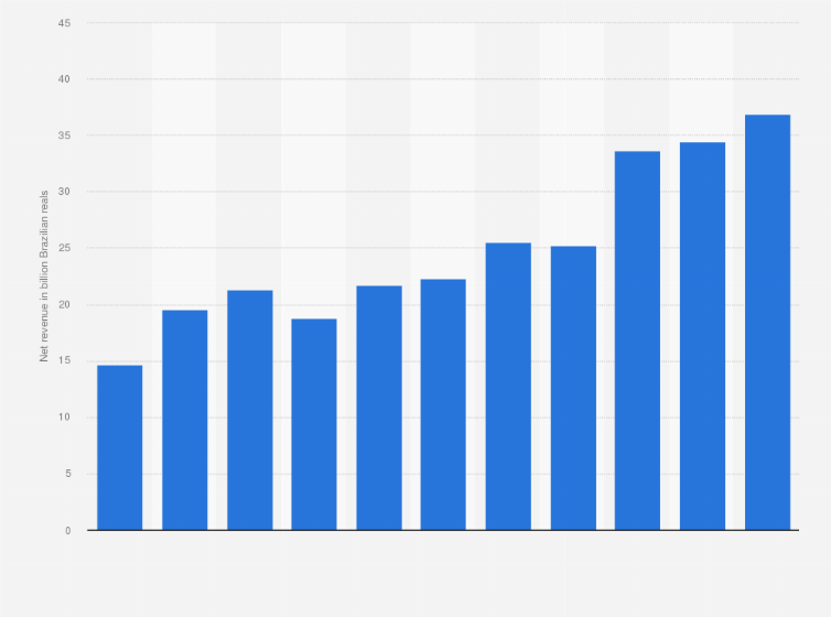 Statistic: Net revenue of Companhia Energética de Minas Gerais (Cemig) in Brazil from 2013 to 2023 (in billion Brazilian reals)