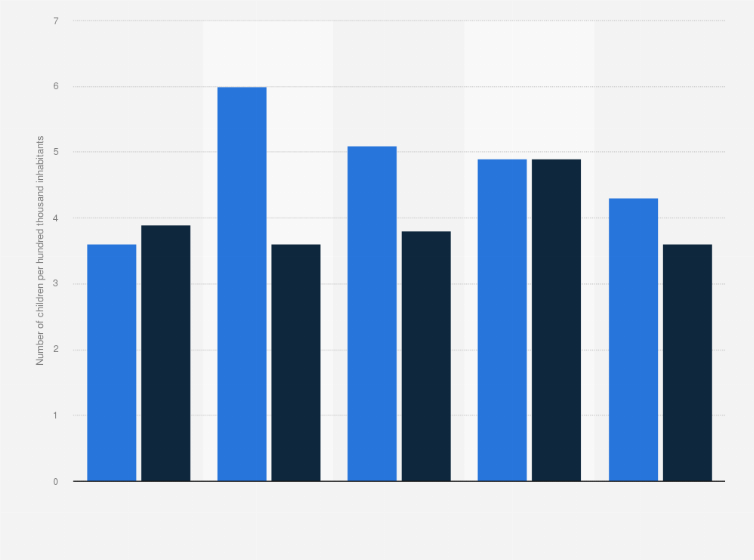 Statistic: Number of children with leukemia in Norway from 2012 to 2016, by gender (per 100,000 inhabitants) 
