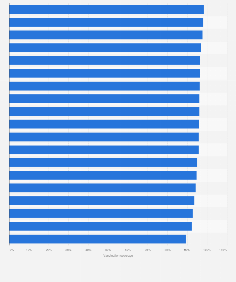Statistic: Coverage rate of diphtheria vaccine among children aged up to 2.5 years old in Italy as of June 2018, by region