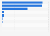 Number of internal displacements worldwide due to natural disasters in 2023, by type (in 1,000s)