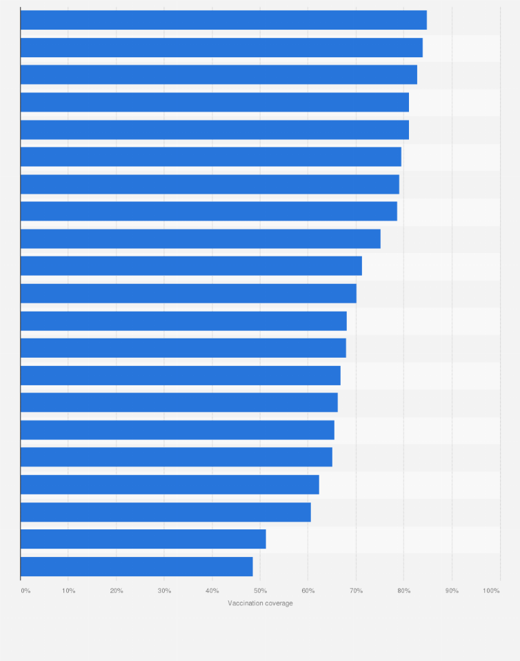 Statistic: Coverage rate of rotavirus vaccine among two-year-old children in Italy as of 2023, by region