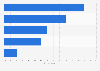 Share of South Koreans who used X (formerly Twitter) for news as of February 2025, by age group