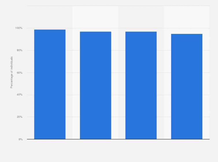 Statistic: Percentage of individuals using the internet once a week in selected Nordic countries in 2023