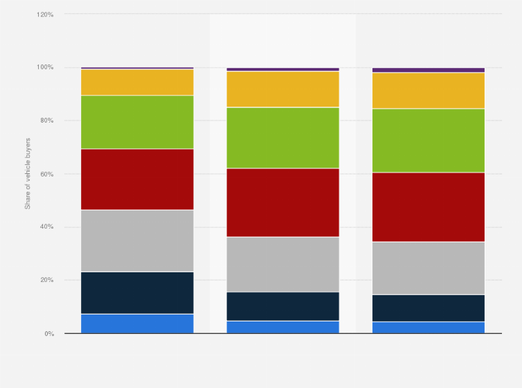Statistic: Vehicle buyers in the United States in 2017, by age group 