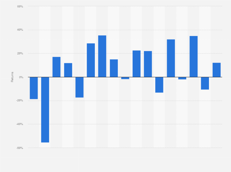 Statistic: Returns of S&P 500 Financials Index in the United States from 2007 to 2023